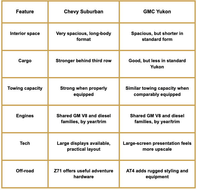 Chevy Suburban vs. GMC Yukon